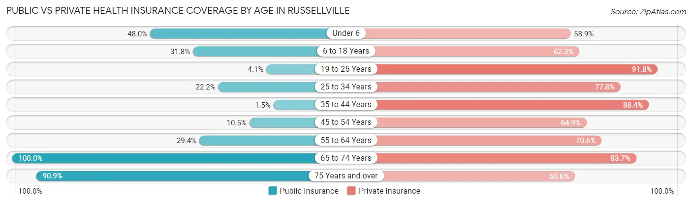 Public vs Private Health Insurance Coverage by Age in Russellville