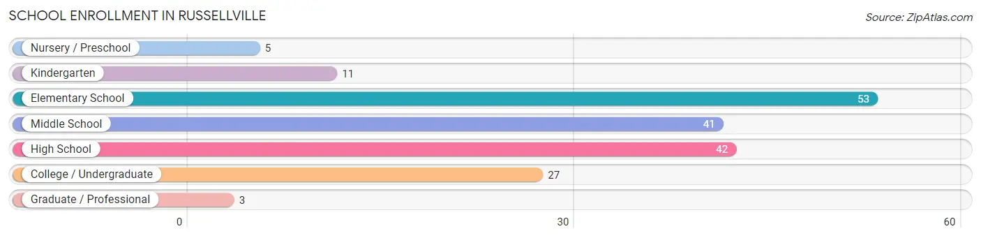 School Enrollment in Russellville