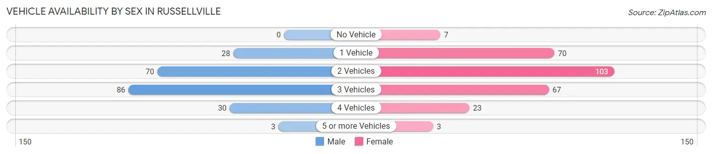 Vehicle Availability by Sex in Russellville