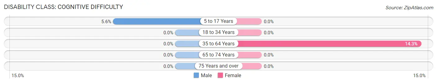 Disability in Rutledge: <span>Cognitive Difficulty</span>