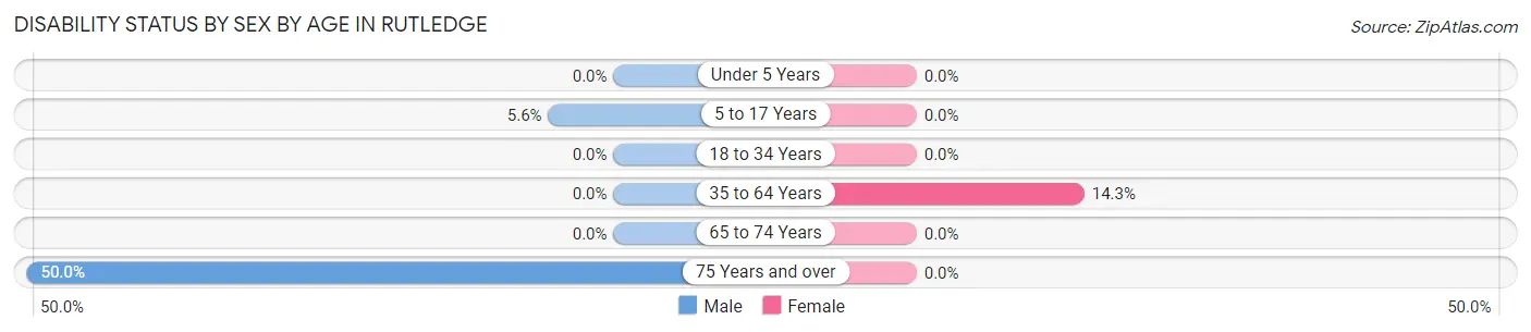 Disability Status by Sex by Age in Rutledge