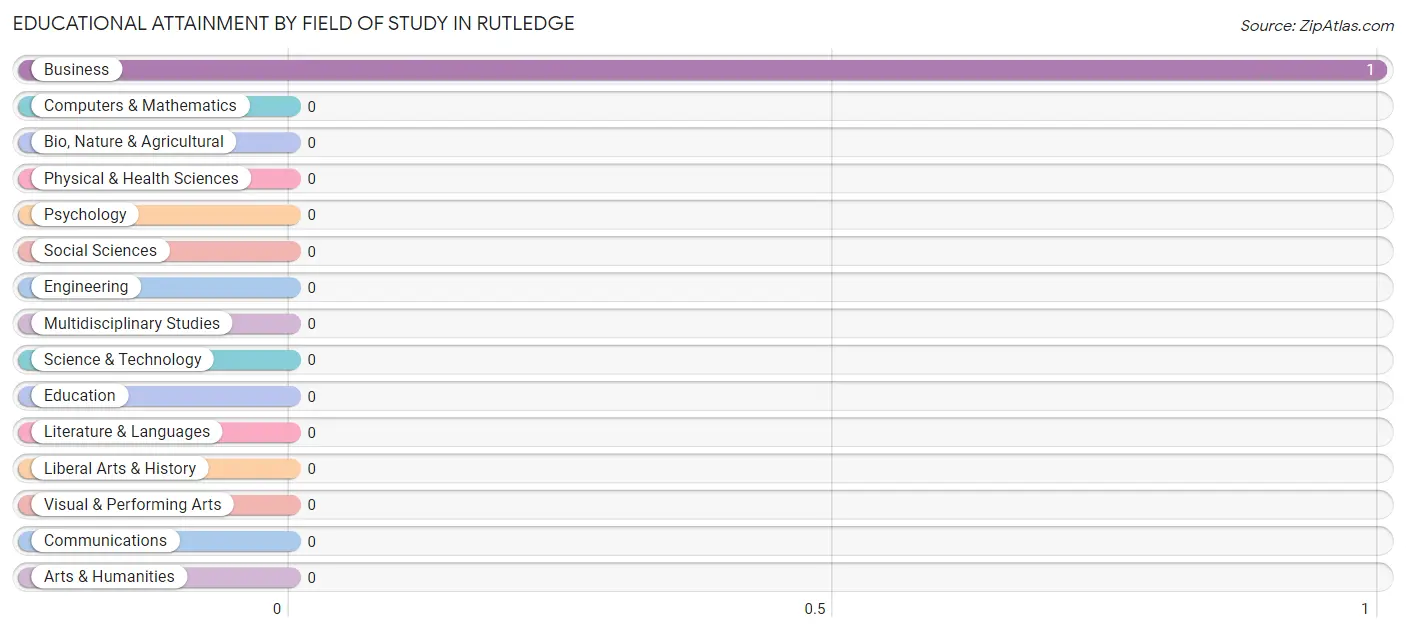 Educational Attainment by Field of Study in Rutledge