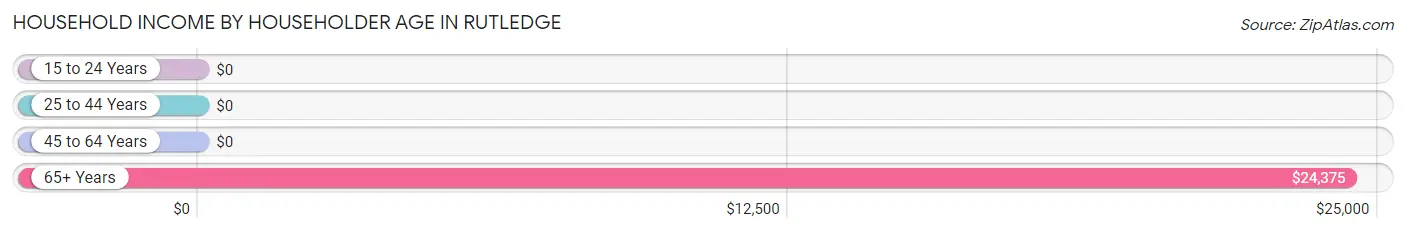 Household Income by Householder Age in Rutledge