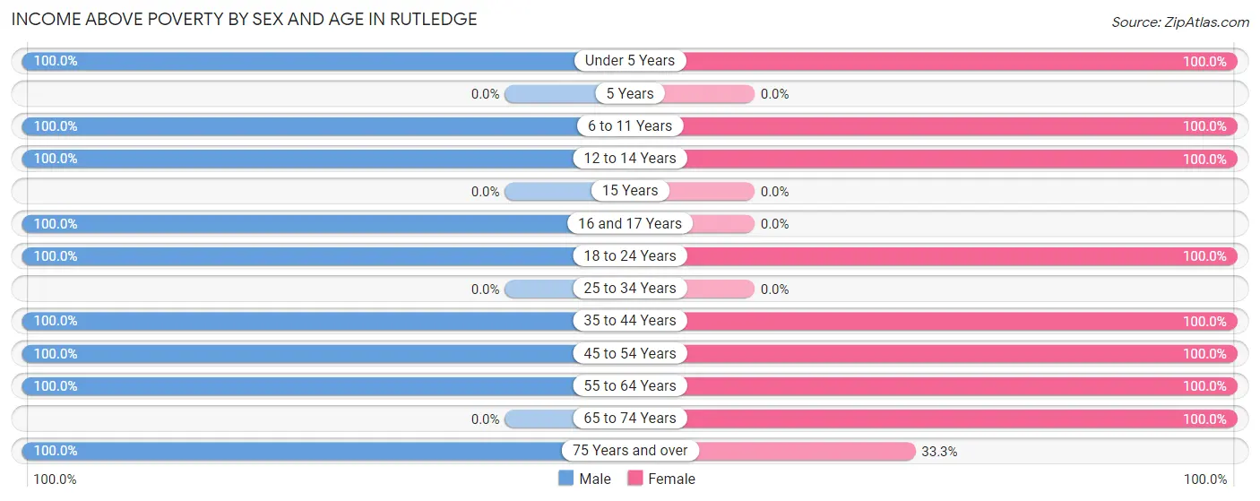 Income Above Poverty by Sex and Age in Rutledge