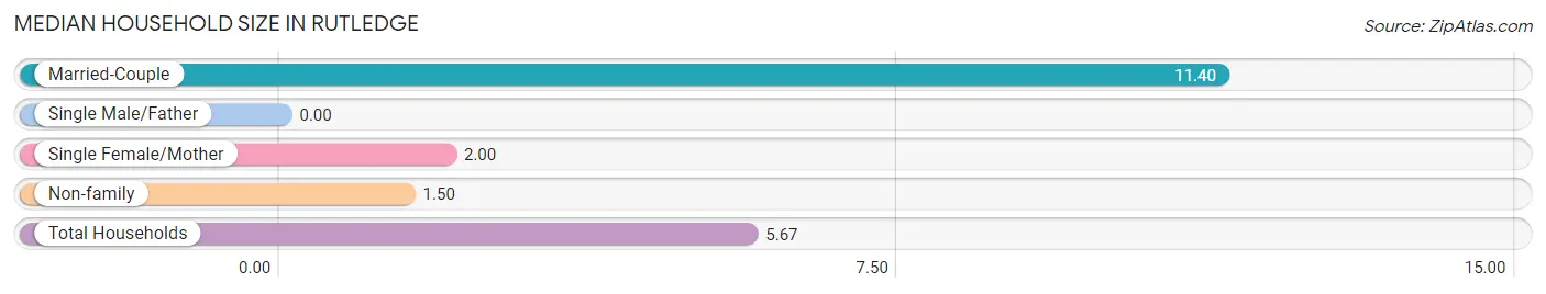 Median Household Size in Rutledge