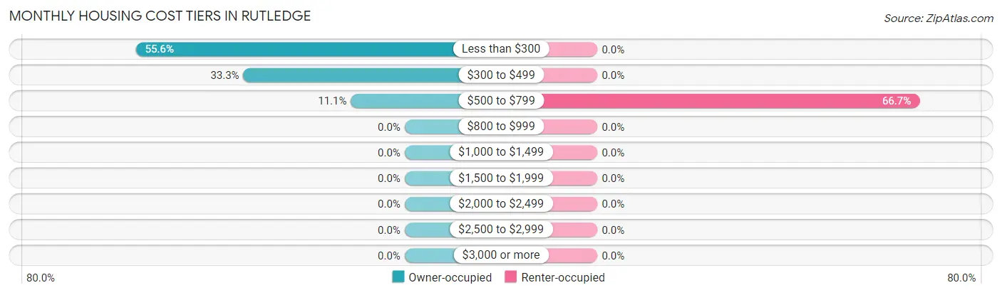 Monthly Housing Cost Tiers in Rutledge