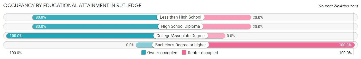 Occupancy by Educational Attainment in Rutledge