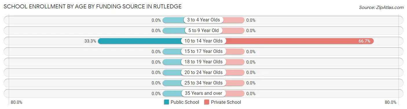 School Enrollment by Age by Funding Source in Rutledge