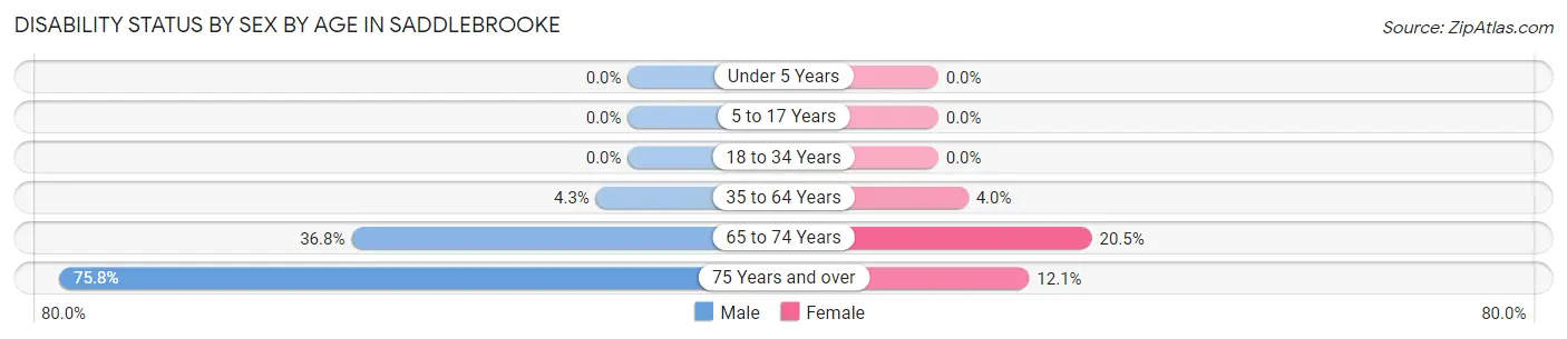 Disability Status by Sex by Age in Saddlebrooke