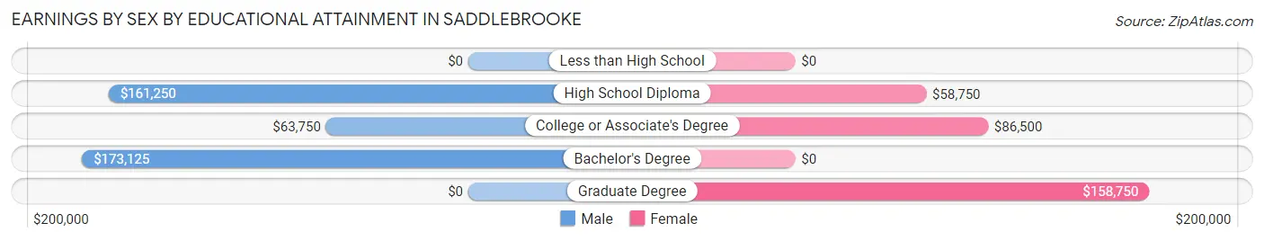 Earnings by Sex by Educational Attainment in Saddlebrooke