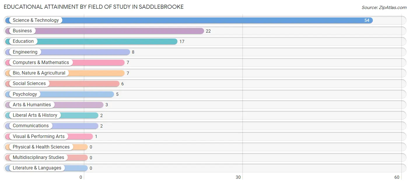Educational Attainment by Field of Study in Saddlebrooke