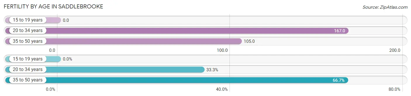 Female Fertility by Age in Saddlebrooke