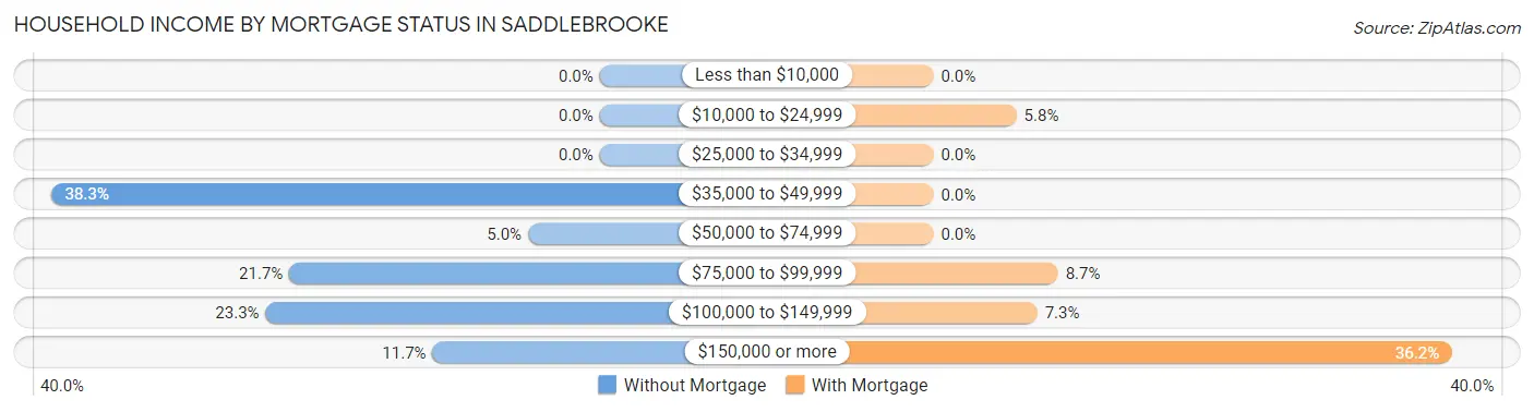 Household Income by Mortgage Status in Saddlebrooke