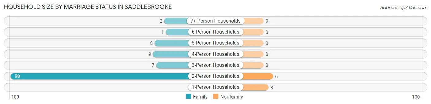 Household Size by Marriage Status in Saddlebrooke