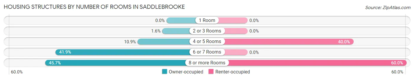Housing Structures by Number of Rooms in Saddlebrooke