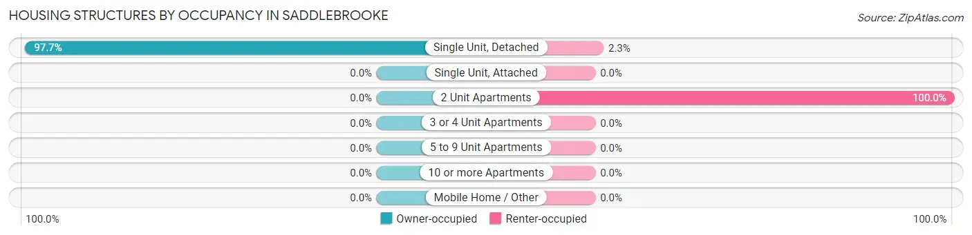 Housing Structures by Occupancy in Saddlebrooke