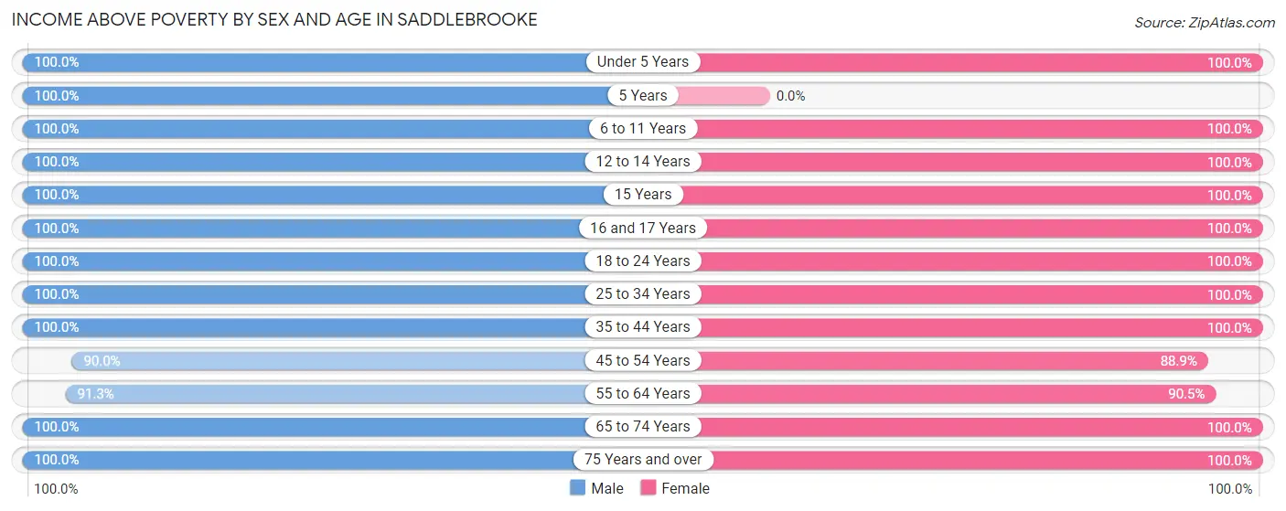 Income Above Poverty by Sex and Age in Saddlebrooke