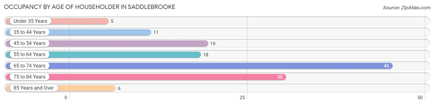 Occupancy by Age of Householder in Saddlebrooke