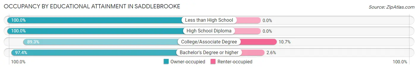 Occupancy by Educational Attainment in Saddlebrooke