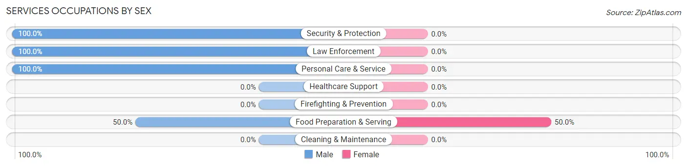 Services Occupations by Sex in Saddlebrooke