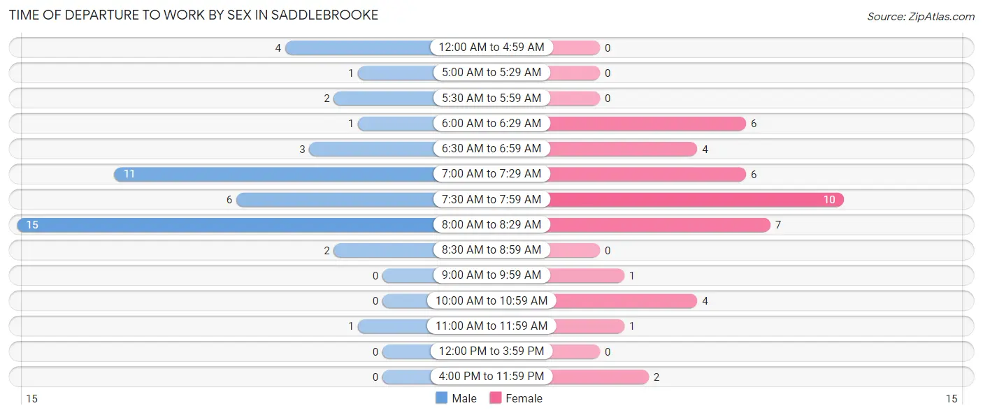 Time of Departure to Work by Sex in Saddlebrooke