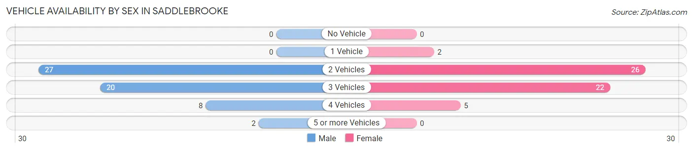 Vehicle Availability by Sex in Saddlebrooke