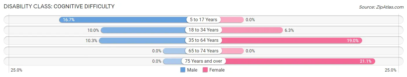 Disability in Saginaw: <span>Cognitive Difficulty</span>