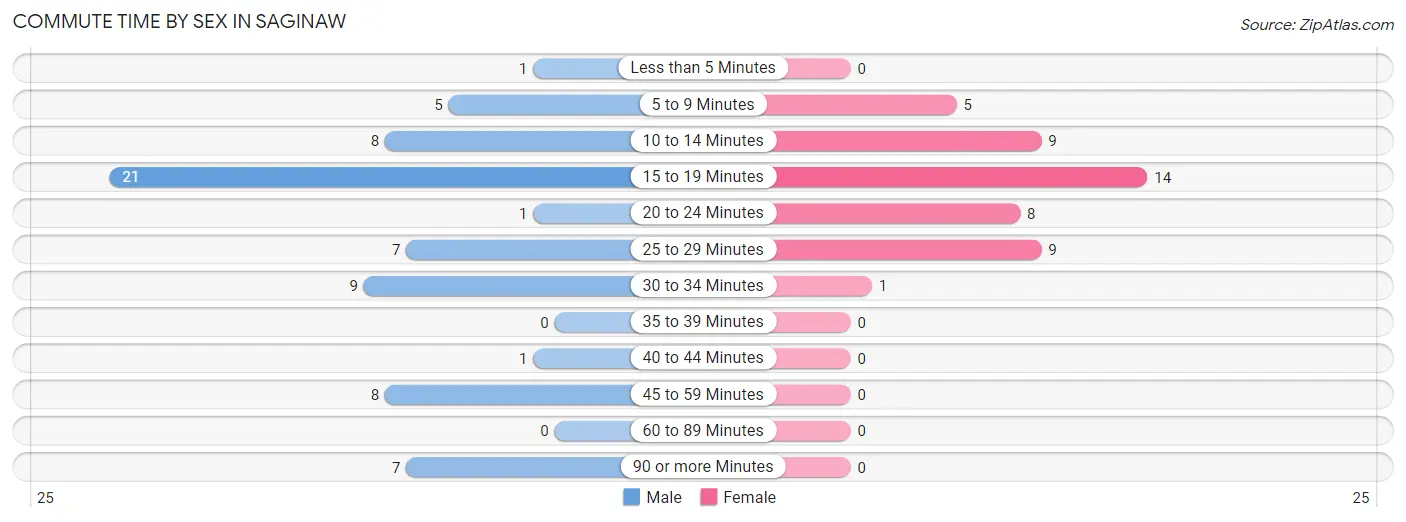 Commute Time by Sex in Saginaw