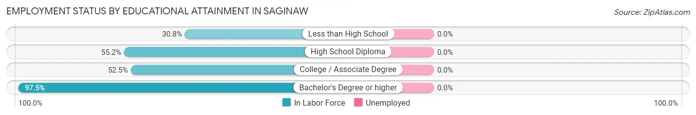 Employment Status by Educational Attainment in Saginaw