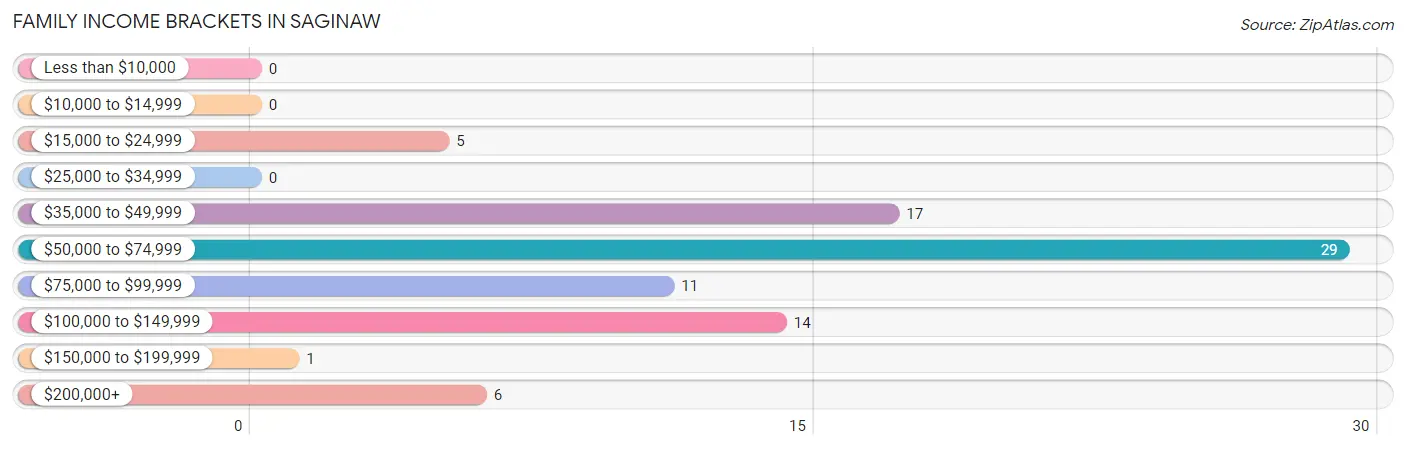 Family Income Brackets in Saginaw