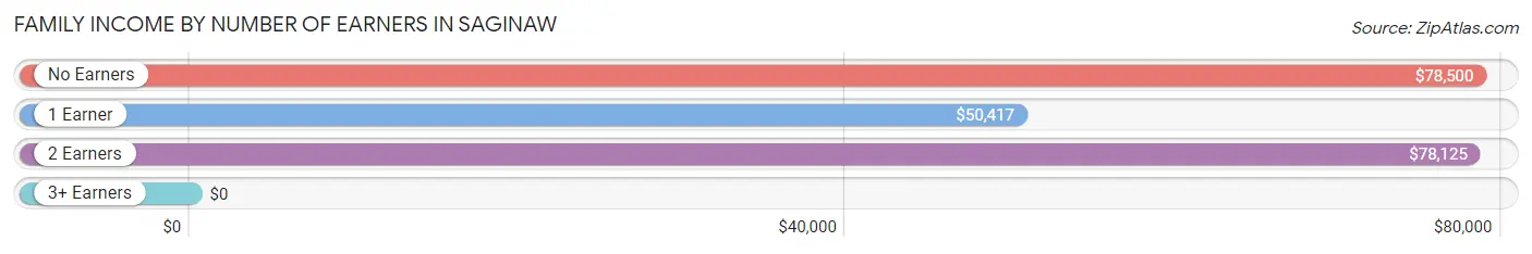 Family Income by Number of Earners in Saginaw