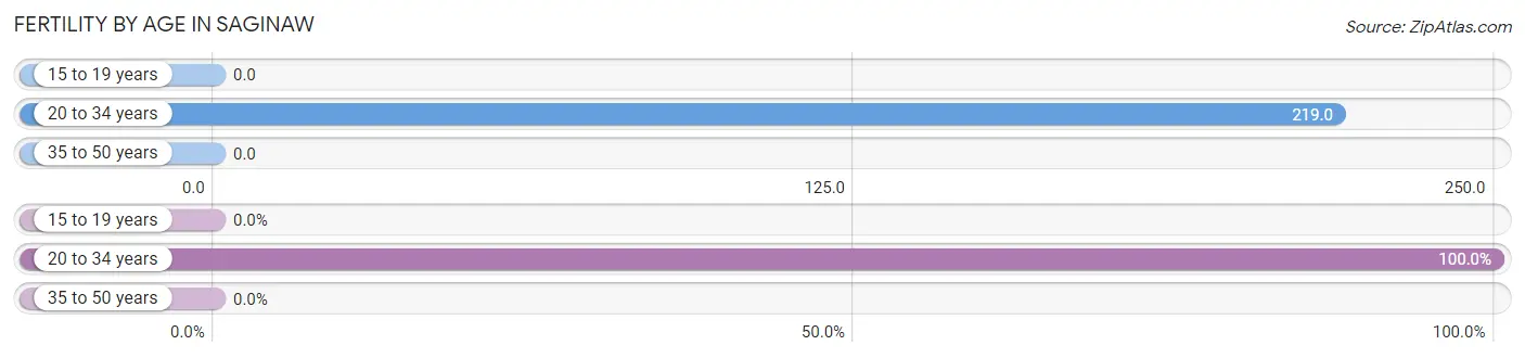 Female Fertility by Age in Saginaw