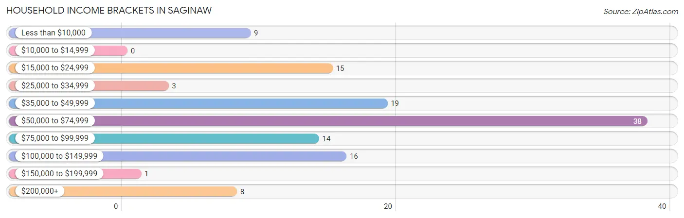 Household Income Brackets in Saginaw