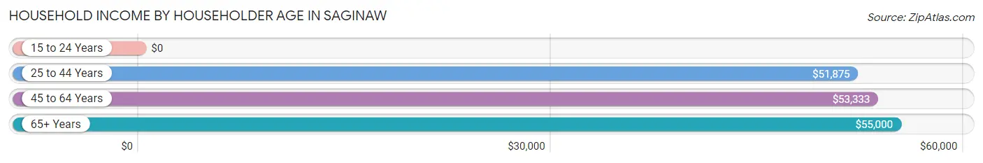 Household Income by Householder Age in Saginaw