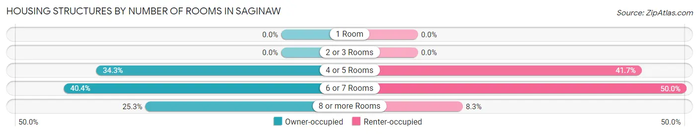 Housing Structures by Number of Rooms in Saginaw