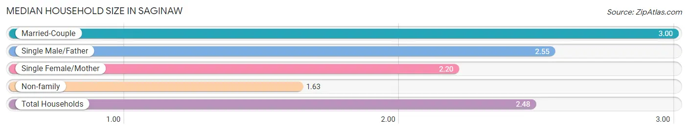 Median Household Size in Saginaw