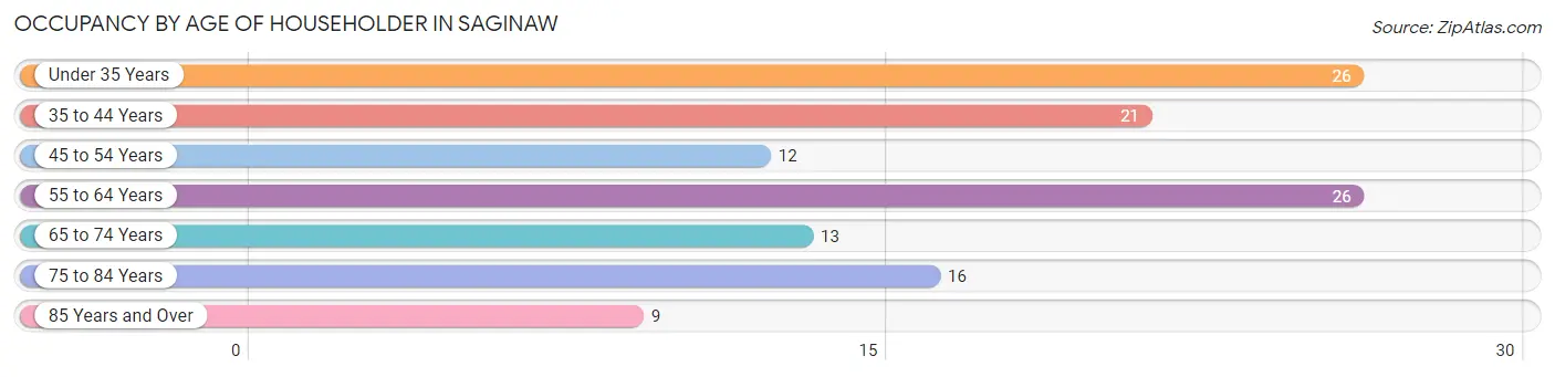 Occupancy by Age of Householder in Saginaw