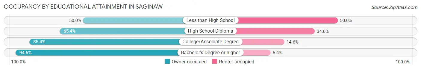 Occupancy by Educational Attainment in Saginaw