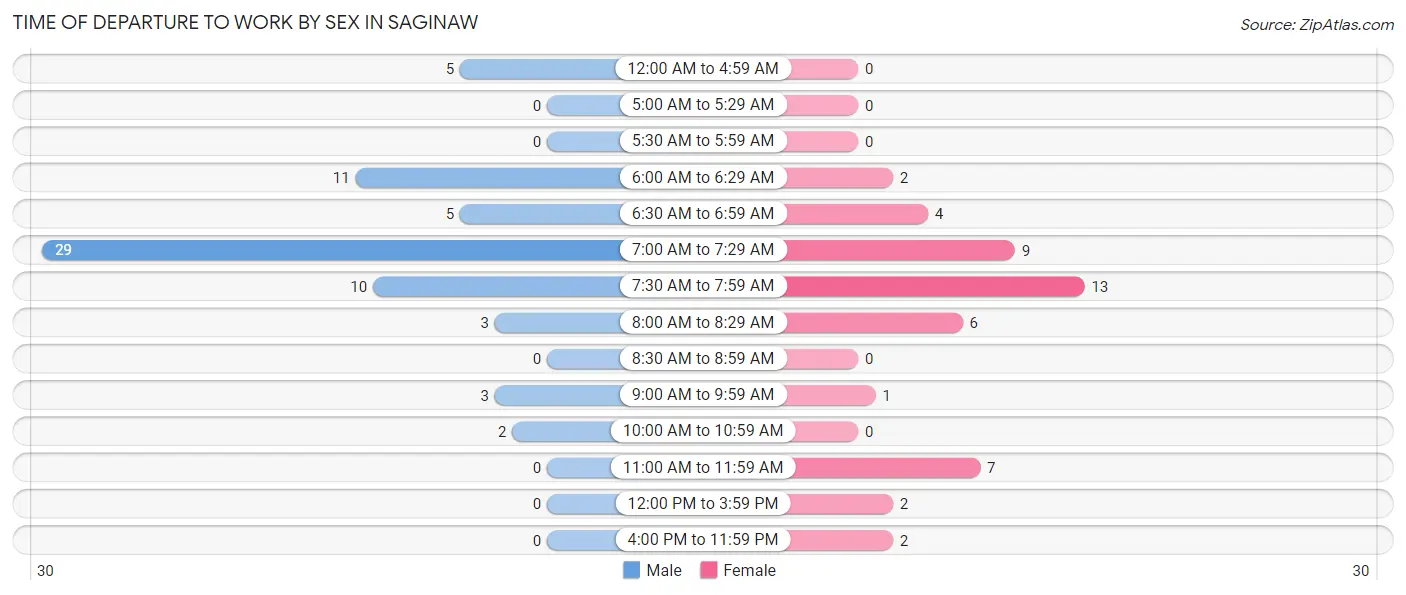 Time of Departure to Work by Sex in Saginaw