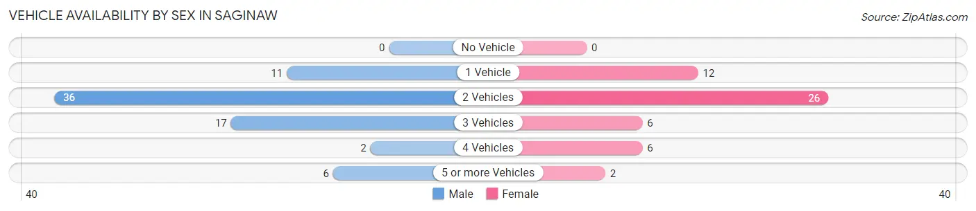 Vehicle Availability by Sex in Saginaw