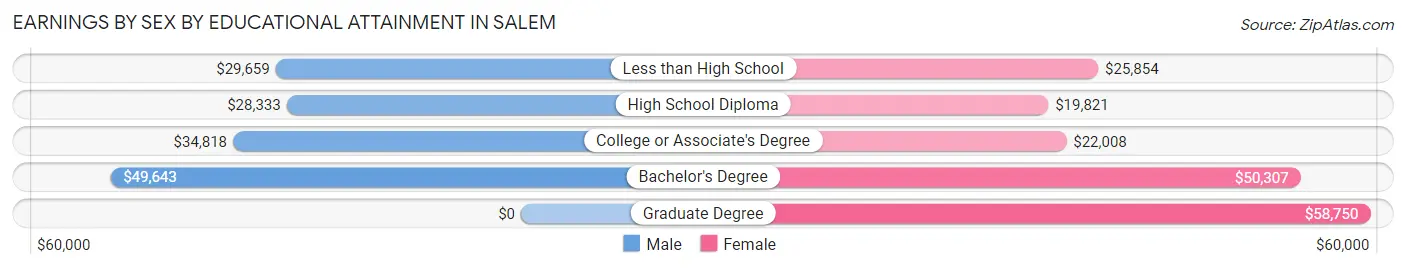 Earnings by Sex by Educational Attainment in Salem