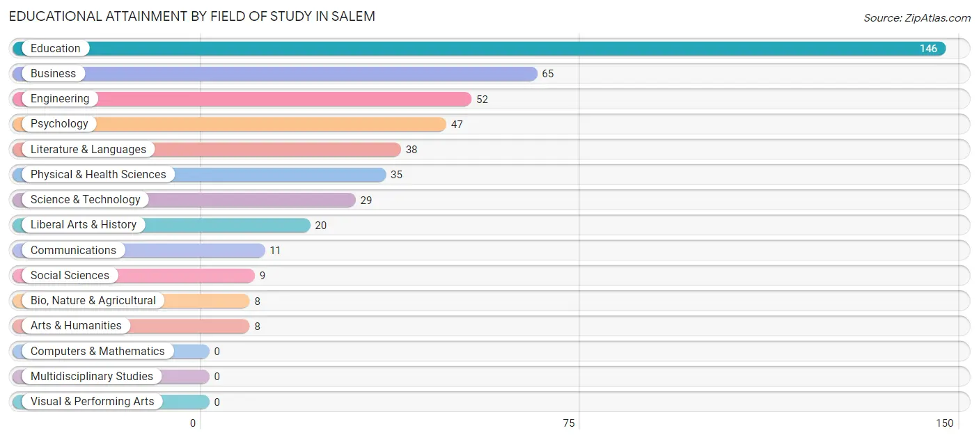 Educational Attainment by Field of Study in Salem