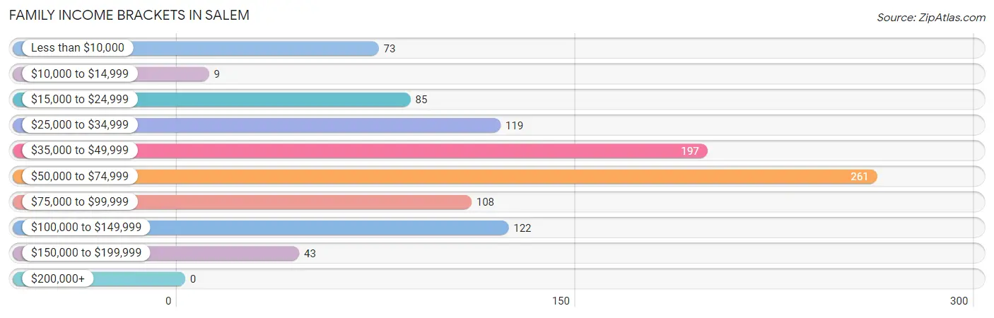 Family Income Brackets in Salem