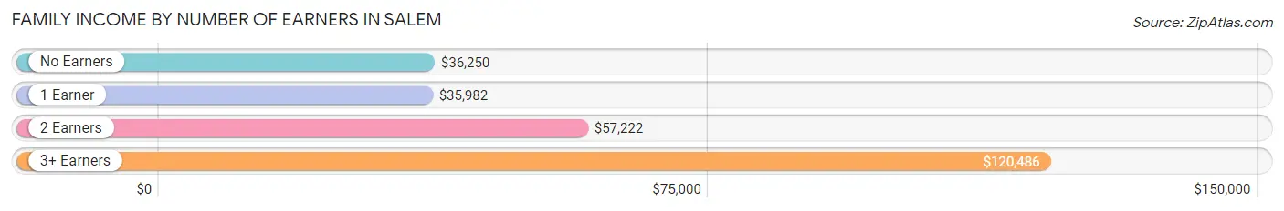 Family Income by Number of Earners in Salem