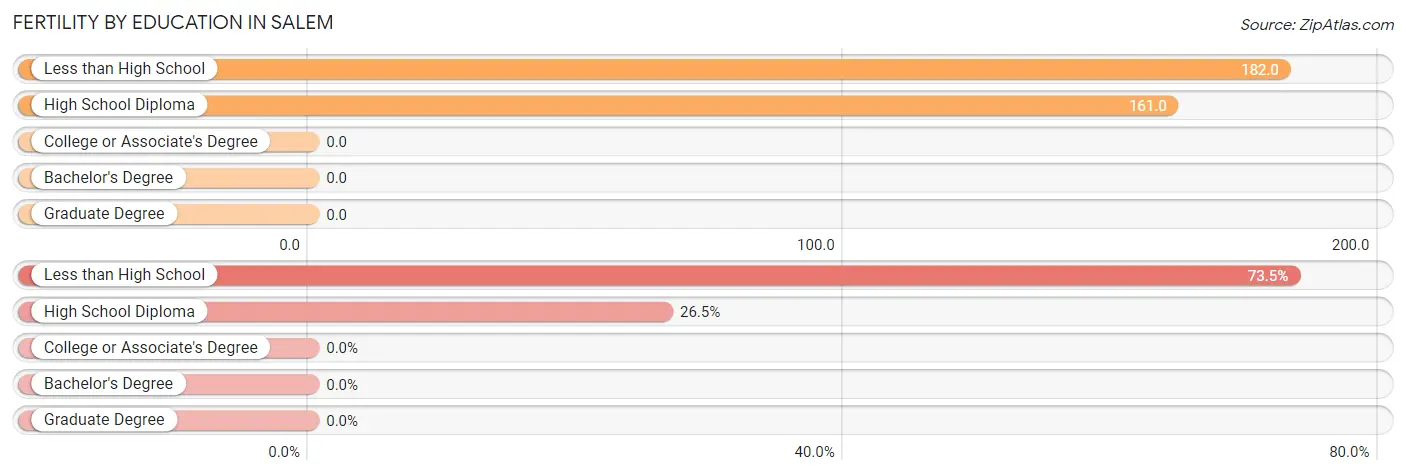 Female Fertility by Education Attainment in Salem