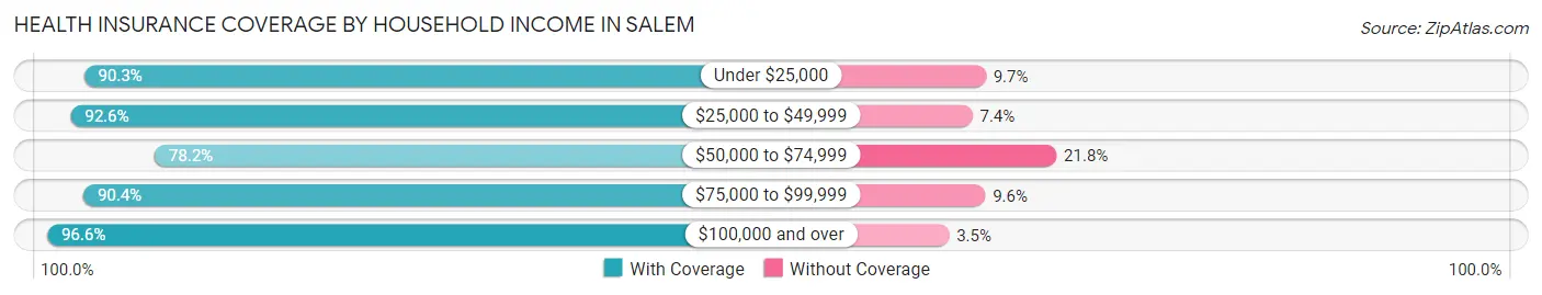 Health Insurance Coverage by Household Income in Salem