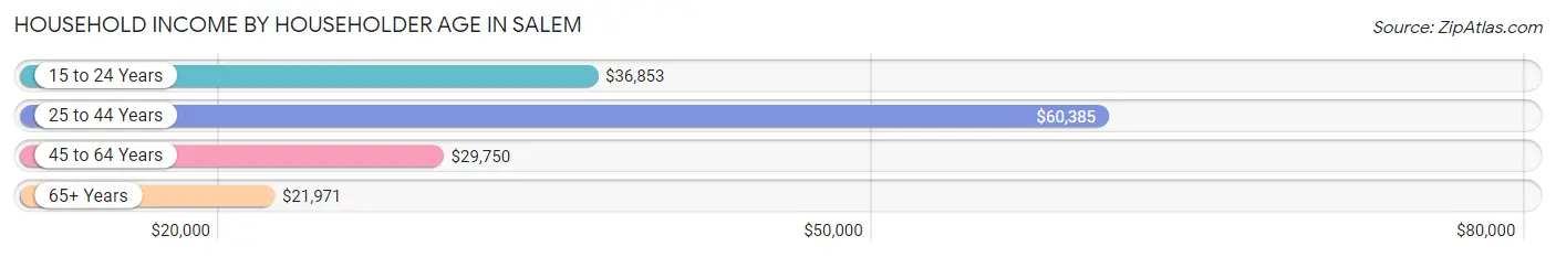 Household Income by Householder Age in Salem