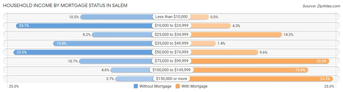 Household Income by Mortgage Status in Salem