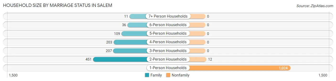 Household Size by Marriage Status in Salem