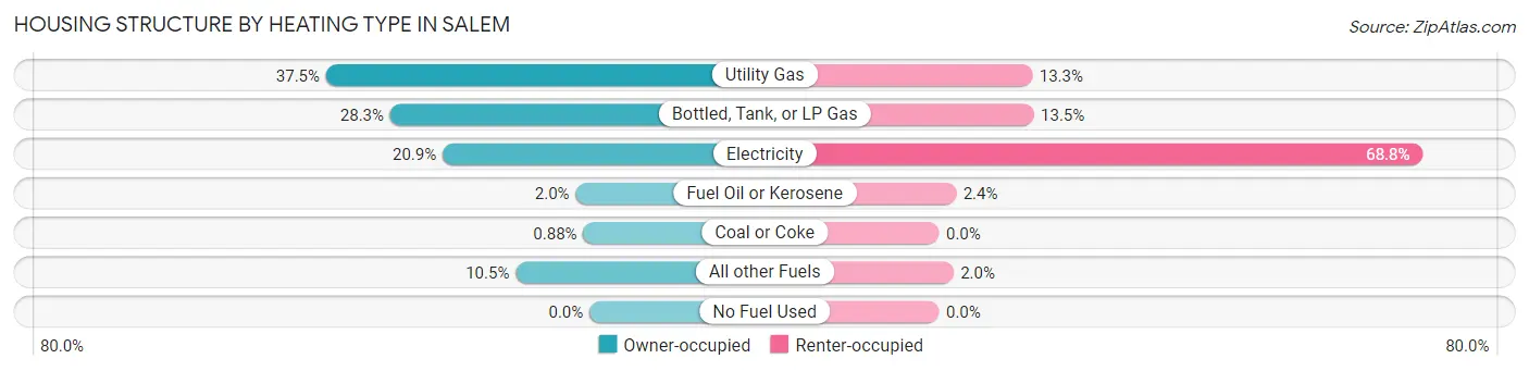 Housing Structure by Heating Type in Salem